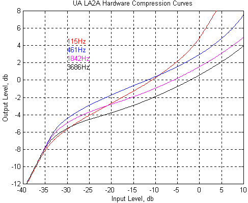 LA-2A in-out graph